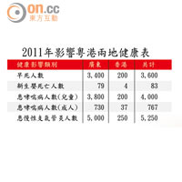 2011年影響粵港兩地健康表
