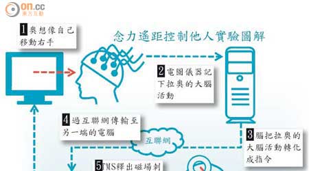 念力遙距控制他人實驗圖解