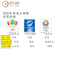 2020年奧運主辦權 投票歷程