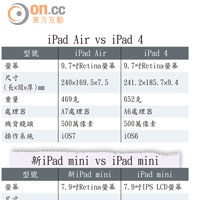 iPad Air vs iPad 4