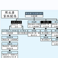 周永康家族關係