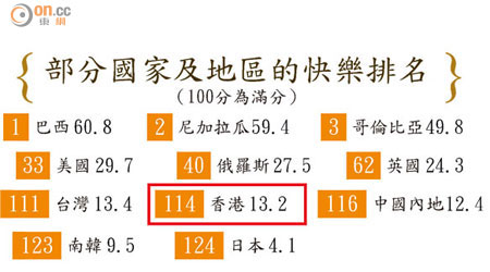 部分國家及地區的快樂排名（100分為滿分）