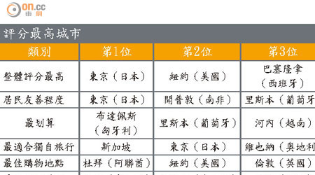 評分最高城市、評分最低城市