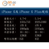 iPhone 6及iPhone 6 Plus規格