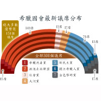 希臘國會最新議席分布