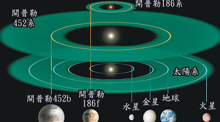 開普勒452b（左一）與太陽系內星體之比較圖。（互聯網圖片）