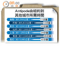 Antipode由紐約到其他城市所需時間