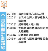 全息軀體計劃路線