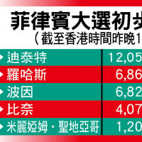 菲律賓大選初步結果