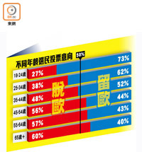 不同年齡選民投票意向