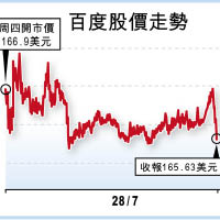 百度股價走勢