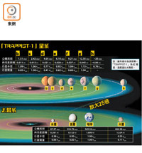 「TRAPPIST-1」星系及太陽系