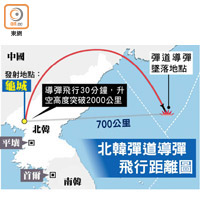 北韓彈道導彈飛行距離圖