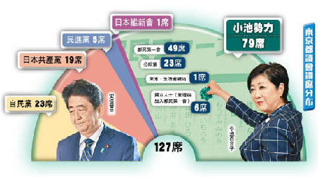 東京都議會議席分布