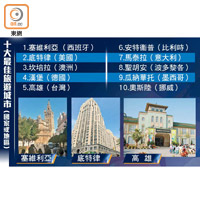 十大最佳旅遊城市（國家或地區）