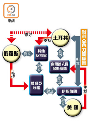 敍利亞角力關係圖