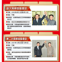首次兩韓首腦會談：當年金大中（左）與金正日曾牽手以示友好。<br>第二次兩韓首腦會談：盧武鉉（左）於○七年跨過分界線見金正日。