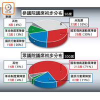 參議院議席初步分布及眾議院議席初步分布