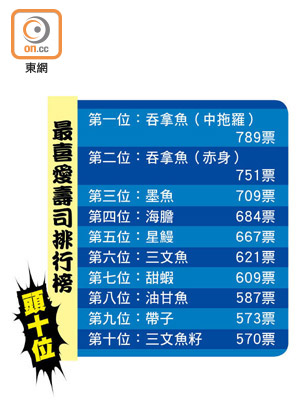 最喜愛壽司排行榜頭十位