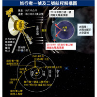 旅行者一號及二號航程解構圖