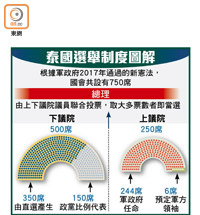 泰國選舉制度圖解