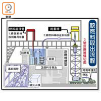 核燃料取出流程