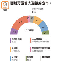 西班牙國會大選議席分布