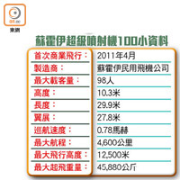 蘇霍伊超級噴射機100小資料