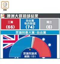 澳洲大選初部結果