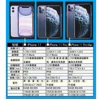 型號iPhone 11、iPhone 11 Pro、iPhone 11 Pro Max