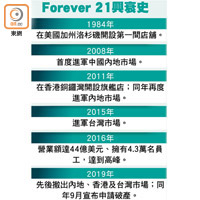 Forever 21興衰史