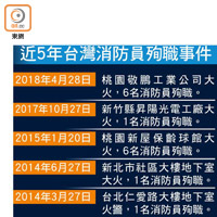 近5年台灣消防員殉職事件