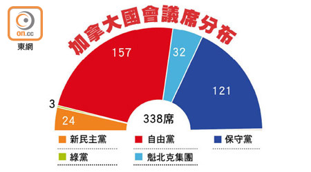 加拿大國會議席分布