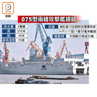 075型兩棲攻擊艦在上海滬東造船廠舾裝。