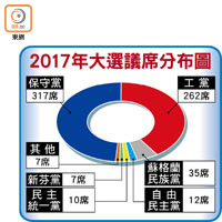 2017年大選議席分布圖