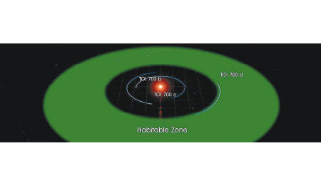 TOI 700d位處宜居帶（綠色圓環示）內。