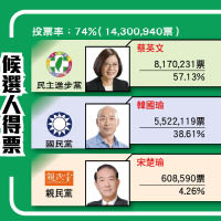 候選人得票