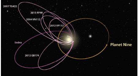 專家團隊的新發現（圖）或有助揭開行星九奧秘。