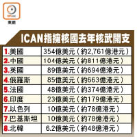 ICAN指擁核國去年核武開支