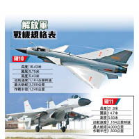 解放軍戰機規格表