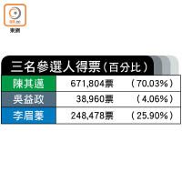 三名參選人得票（百分比）