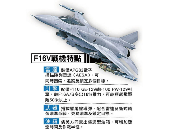 美對華挑釁升級  66架F16V戰機敲定售台  涉款624億