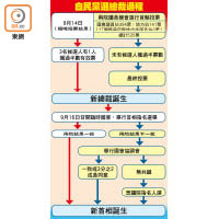 自民黨選總裁過程