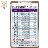 RCEP參與國的人口及GDP