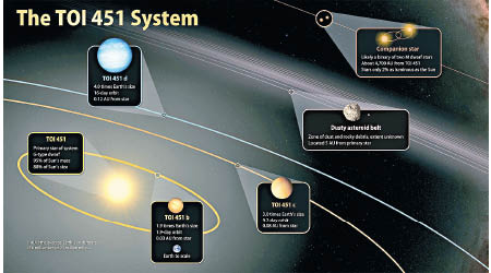 天文學家發現TOI 451外有3個熾熱星體繞着運行。