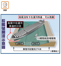 長賜號擱淺示意圖