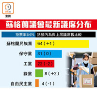 蘇格蘭議會最新議席分布