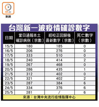 台灣新一波疫情確診數字