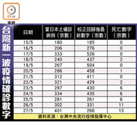 台灣新一波疫情確診數字