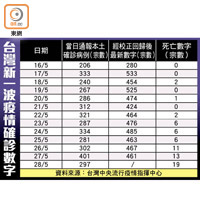 台灣新一波疫情確診數字